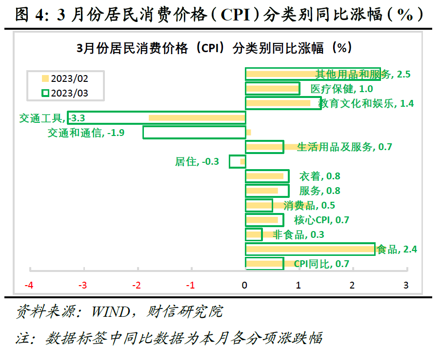 二季度综合通胀指数大概率进入负增长