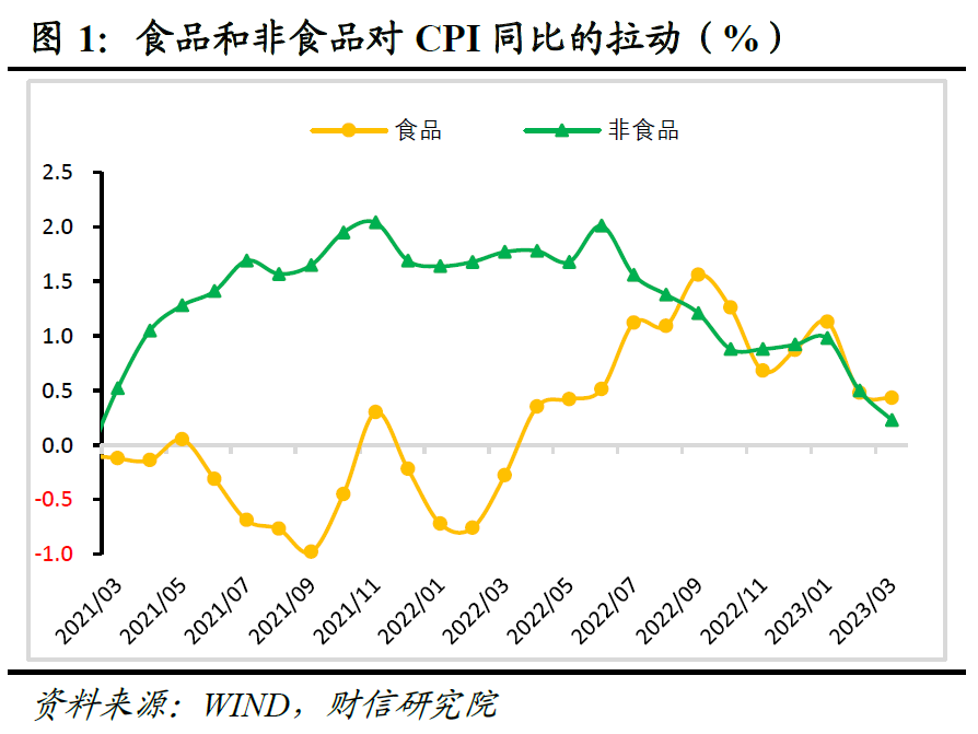 二季度综合通胀指数大概率进入负增长