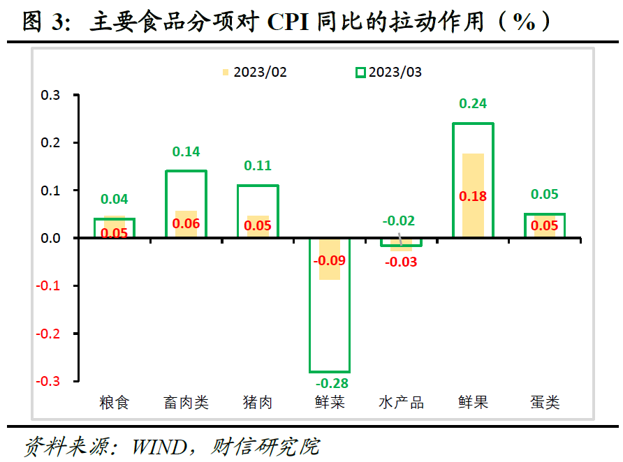 二季度综合通胀指数大概率进入负增长