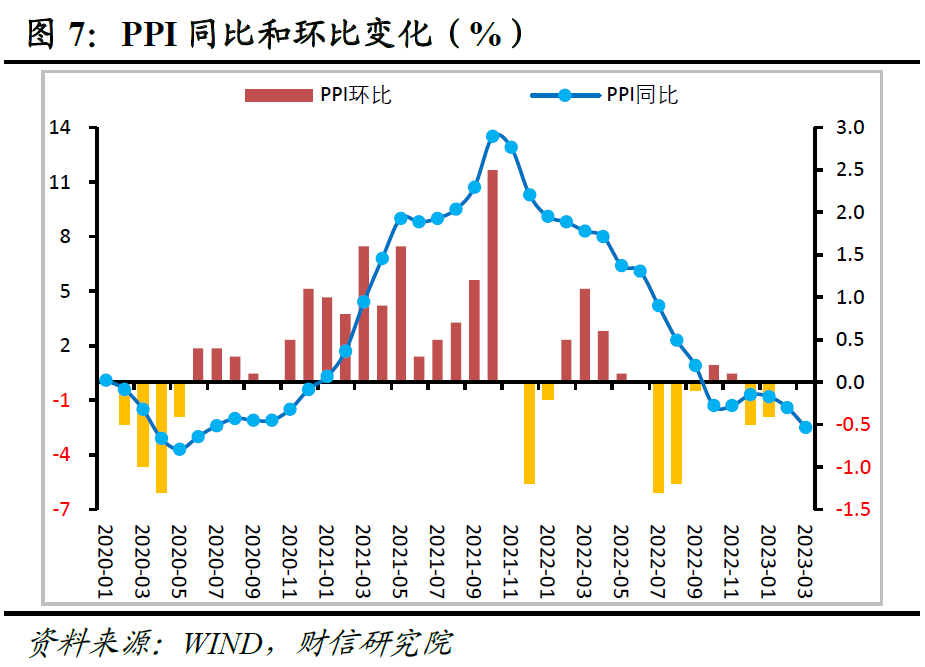 二季度综合通胀指数大概率进入负增长