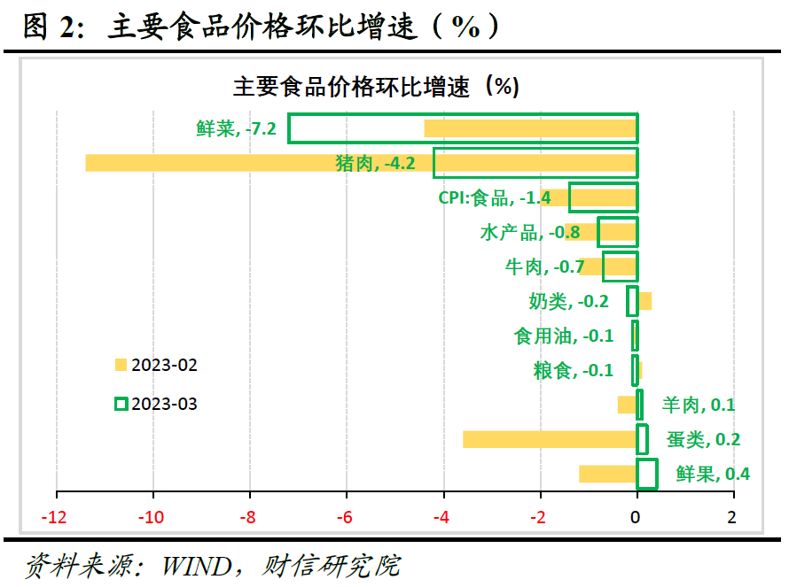 二季度综合通胀指数大概率进入负增长