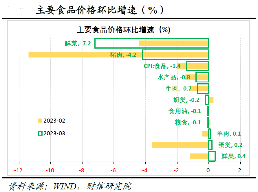 二季度综合通胀指数大概率进入负增长