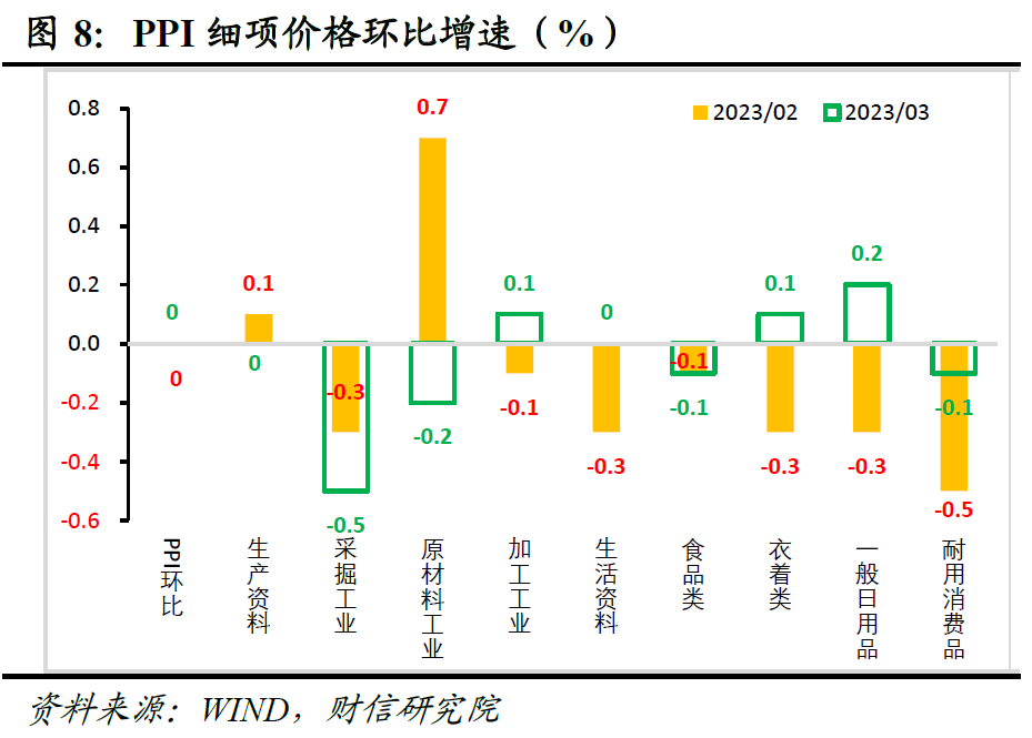 二季度综合通胀指数大概率进入负增长