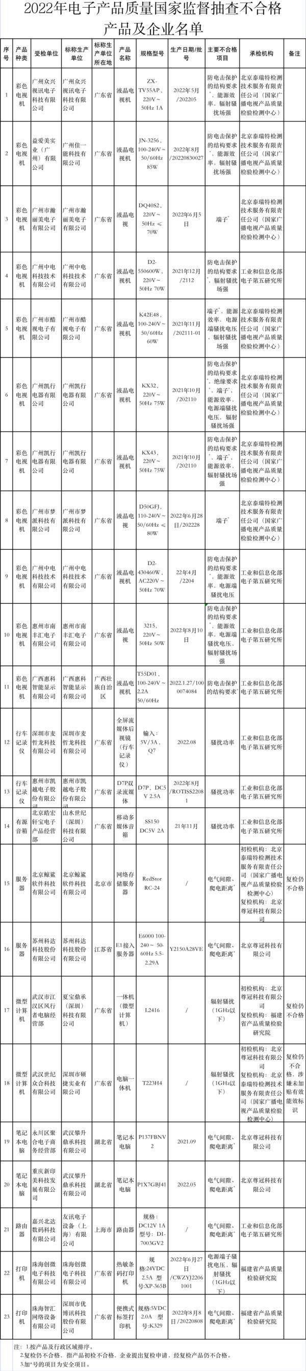 最新通报！这些电子产品不合格