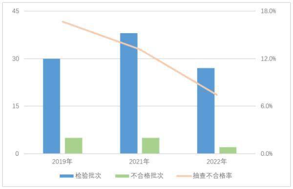 最新通报！这些电子产品不合格