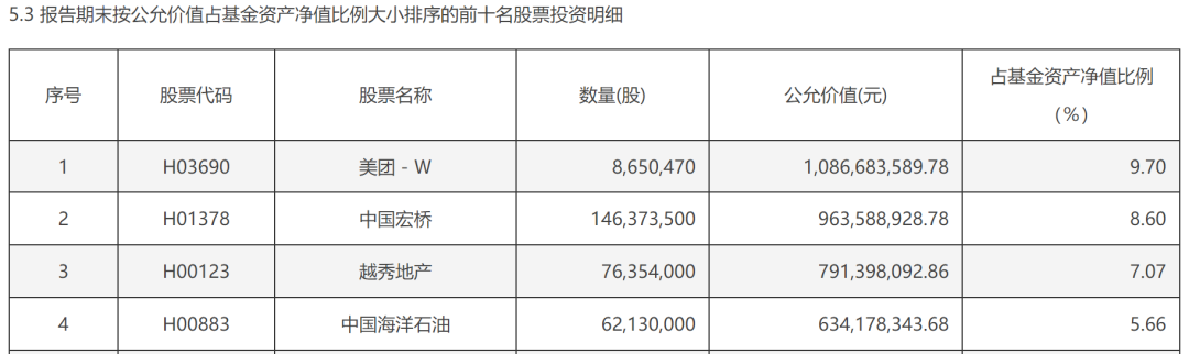 加仓美团！“顶流”基金经理丘栋荣一季报亮相