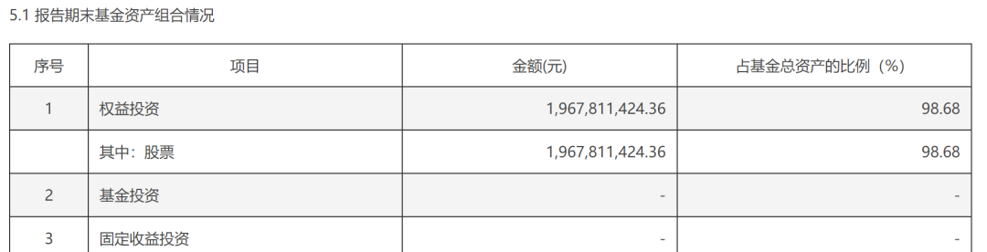 加仓美团！“顶流”基金经理丘栋荣一季报亮相