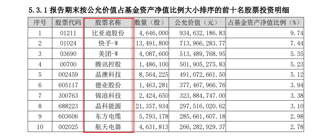 李晓星:一季度该基金重仓股新进快手W、美团W、腾讯控股