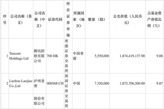 张坤一季度减仓大曝光！