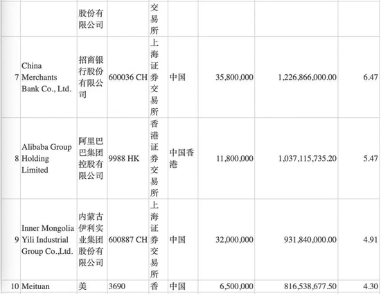 张坤一季度减仓大曝光！