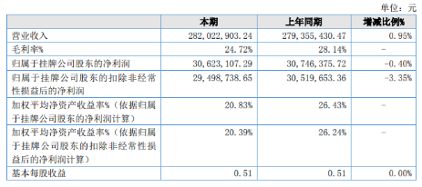 威星电子2022年年度报告:投资收益较上年同期减少100%