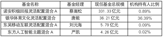 今年来诺安、银华等4只混合基金回报超50%，4基金经理近3年拟合业绩谁更强？