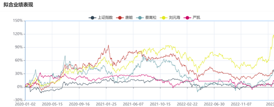 今年来诺安、银华等4只混合基金回报超50%，4基金经理近3年拟合业绩谁更强？