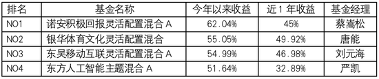 今年来诺安、银华等4只混合基金回报超50%，4基金经理近3年拟合业绩谁更强？