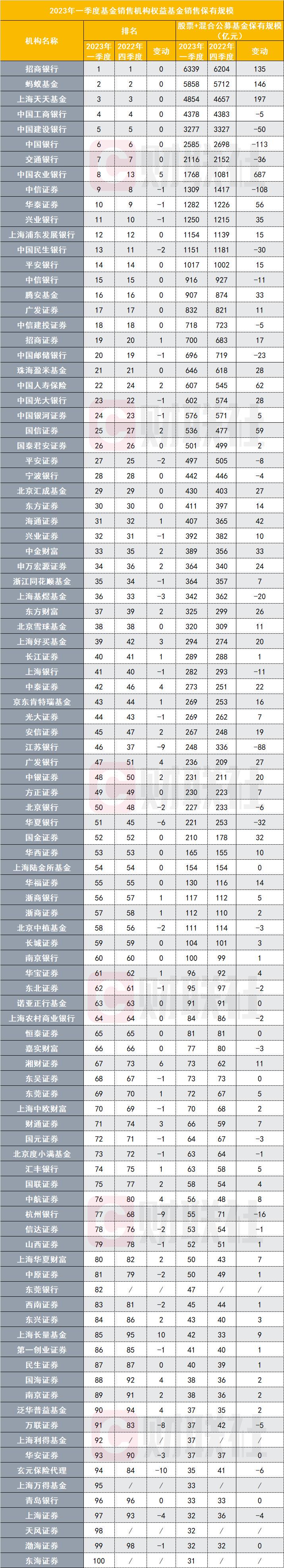 2023年一季度公募基金销售保有规模百强榜单出炉