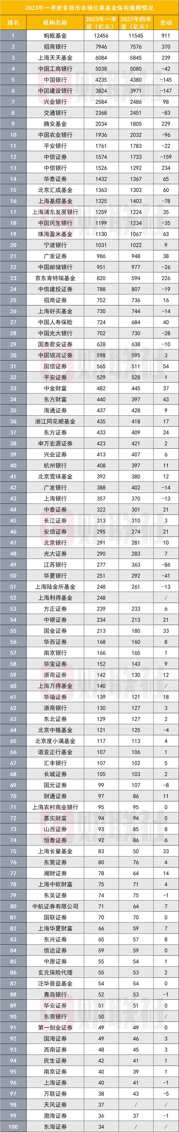 2023年一季度公募基金销售保有规模百强榜单出炉