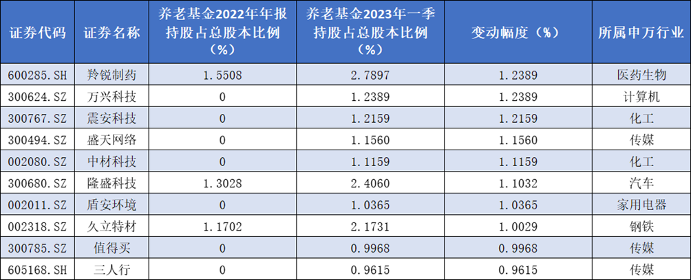 养老基金一季度加仓股 TOP 10从持仓变动幅度