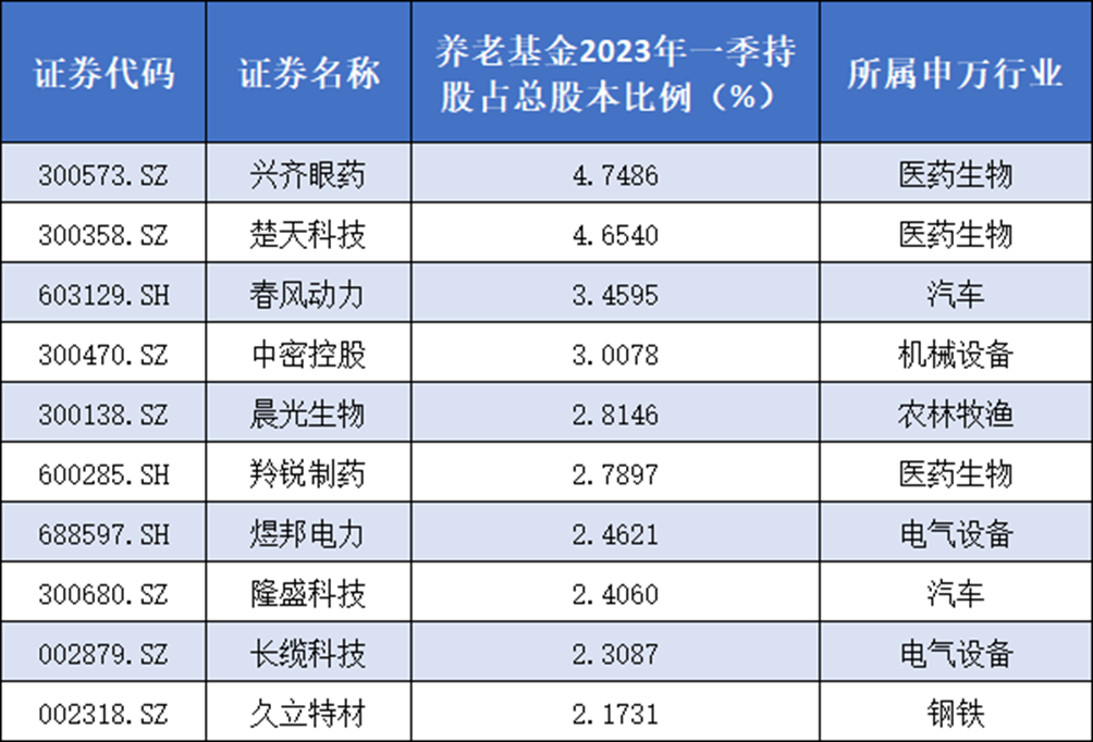 养老基金一季度加仓股 TOP 10从持仓变动幅度