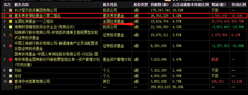 养老基金一季度加仓股 TOP 10从持仓变动幅度