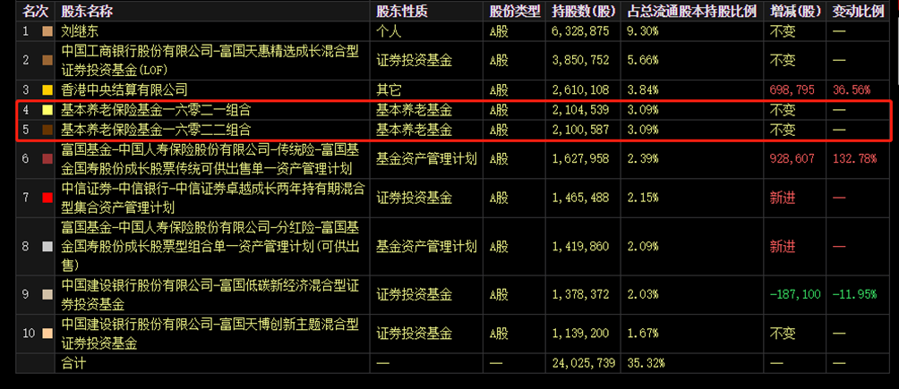 养老基金一季度加仓股 TOP 10从持仓变动幅度