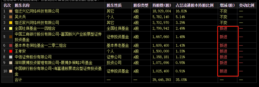 养老基金一季度加仓股 TOP 10从持仓变动幅度