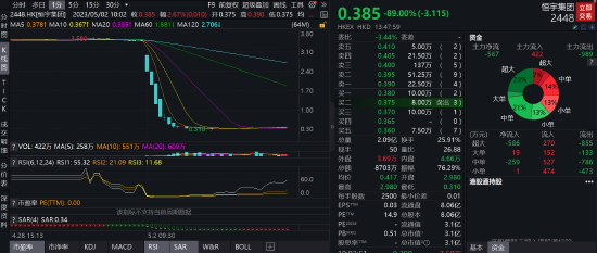 闪崩90%，杀猪盘又来，有股民疑似巨亏180万！创升证券妖庄痕迹明显，郑志恒成了最惨接盘侠？