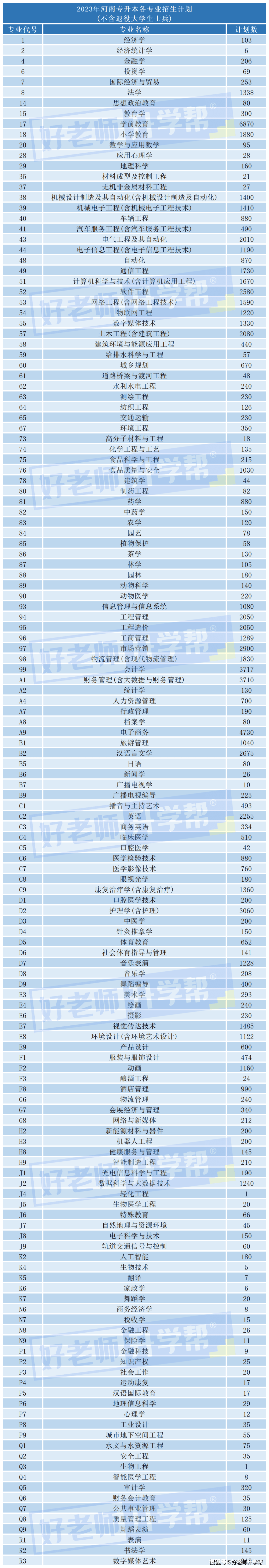 2023年河南专升本招生人数出炉！