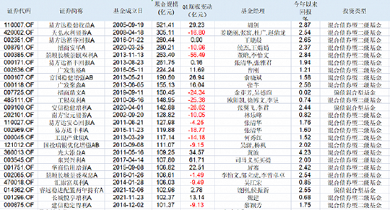 全市场唯一一只突破500亿元大关的“固收”产品