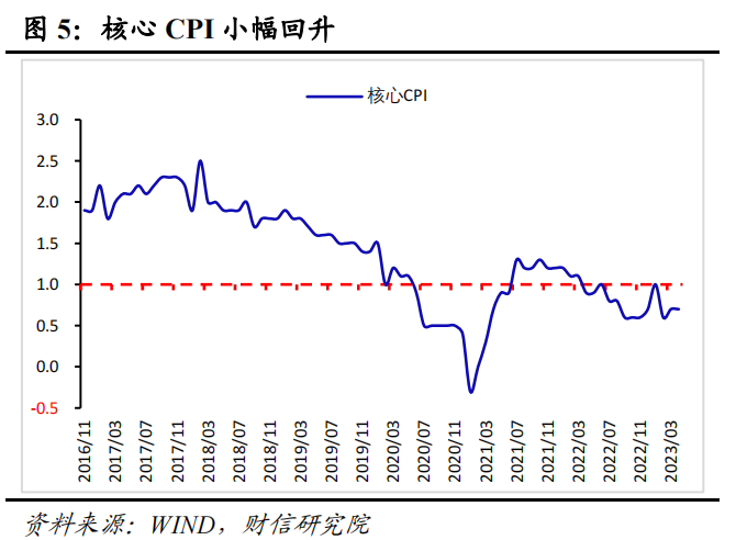 CPI结构性分化 需求整体偏弱