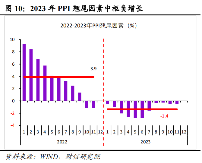 CPI结构性分化 需求整体偏弱