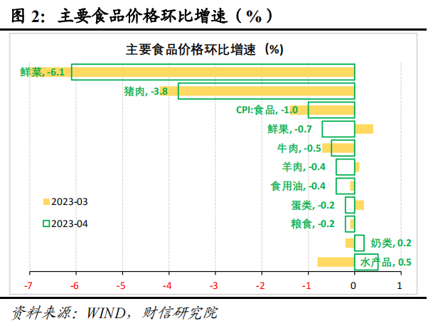 CPI结构性分化 需求整体偏弱