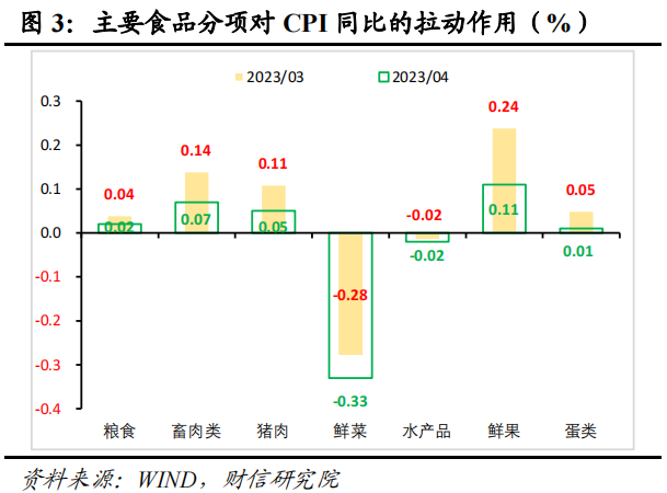 CPI结构性分化 需求整体偏弱