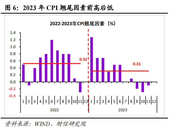 CPI结构性分化 需求整体偏弱