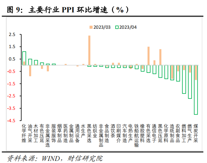 CPI结构性分化 需求整体偏弱