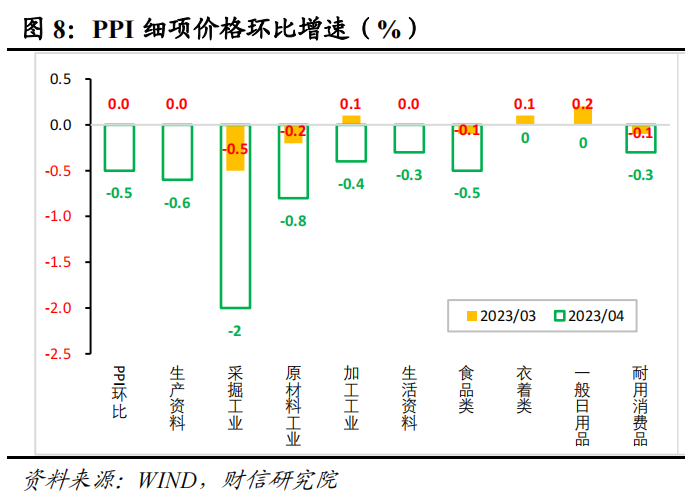 CPI结构性分化 需求整体偏弱