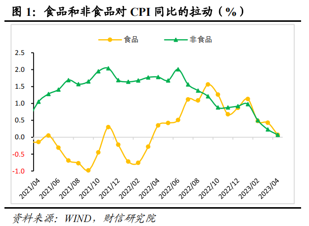 CPI结构性分化 需求整体偏弱