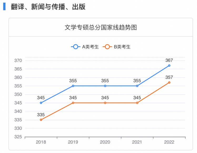 降！降！考研国家线和院校线