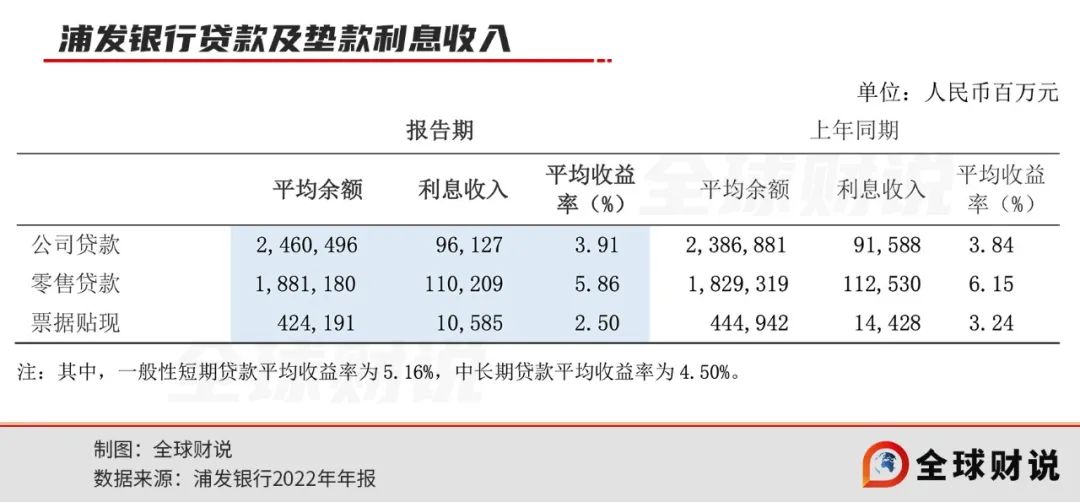 浦发银行几无业绩调整空间，利润持续下滑，新增逾期超3成