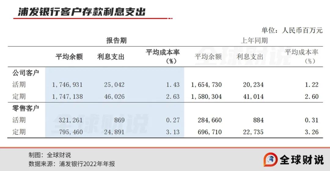 浦发银行几无业绩调整空间，利润持续下滑，新增逾期超3成