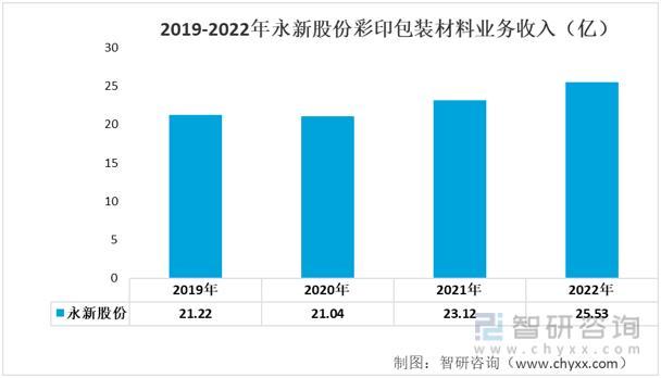 【前景趋势】一文读懂2023年彩印包装材料行业未来发展前景