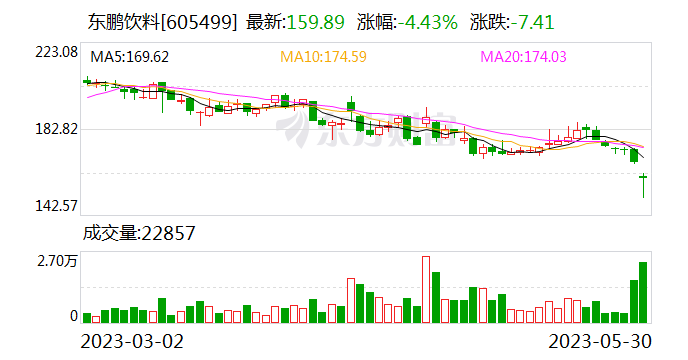 东鹏饮料：实际减持数额不一定按计划执行 公司新品二季度表现不错