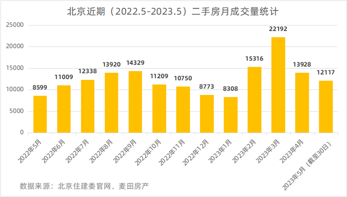 北京二手房降温：挂牌破12万套 议价空间扩大