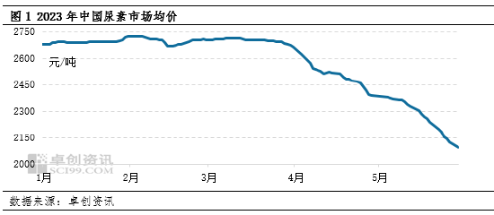 卓创资讯：尿素5月需求迟缓价格下滑 6月刚需跟进缓解跌势