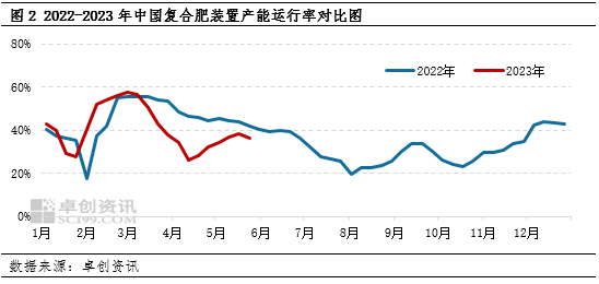 卓创资讯：尿素5月需求迟缓价格下滑 6月刚需跟进缓解跌势