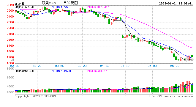 卓创资讯：尿素5月需求迟缓价格下滑 6月刚需跟进缓解跌势