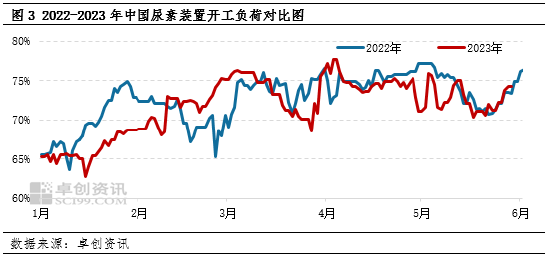 卓创资讯：尿素5月需求迟缓价格下滑 6月刚需跟进缓解跌势