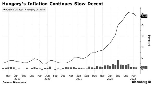 经济不景气 匈牙利5月通胀降幅超预期