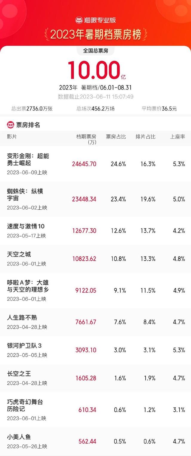 大片鏖战、二次元来袭、票房破10亿……暑期档70余部电影，你看好哪部？