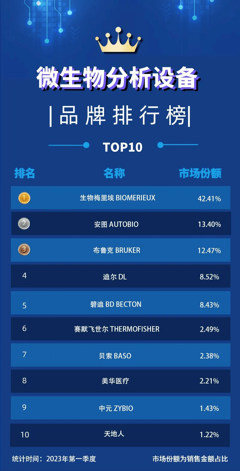产品榜单｜2023年第一季度微生物分析设备排行榜