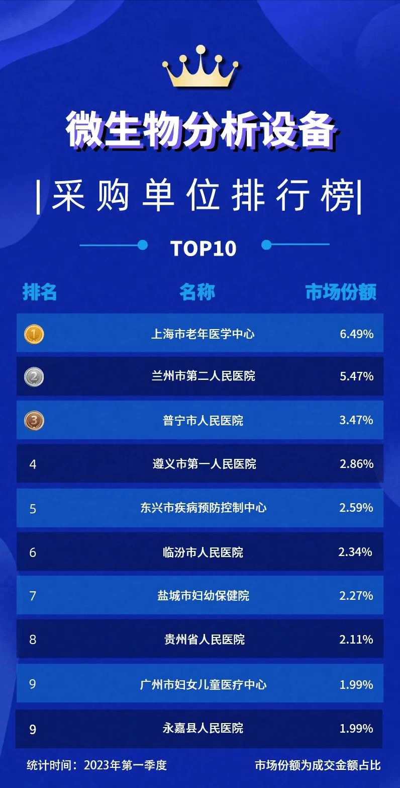 产品榜单｜2023年第一季度微生物分析设备排行榜